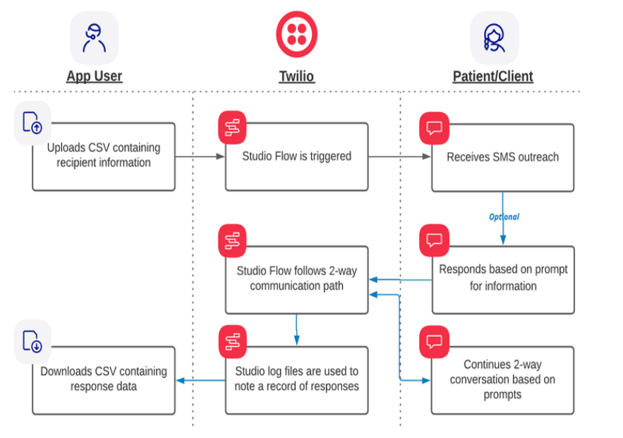 patient outreach app architecture