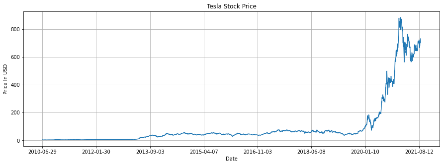 GitHub - gilarndw/Data_Science_proj: I ran an analysis of tesla stock ...