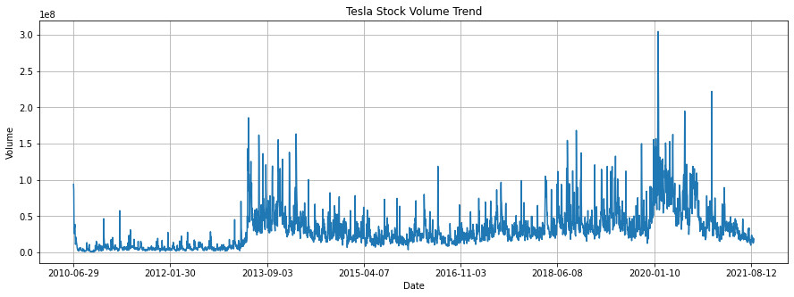 GitHub - gilarndw/Data_Science_proj: I ran an analysis of tesla stock ...