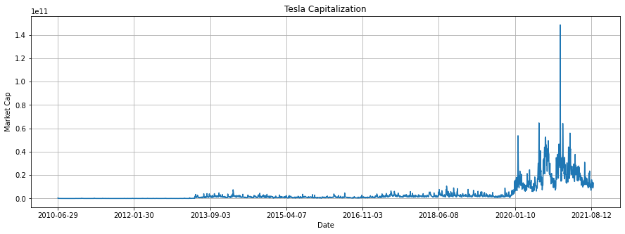 GitHub - gilarndw/Data_Science_proj: I ran an analysis of tesla stock ...