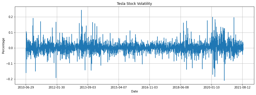 GitHub - gilarndw/Data_Science_proj: I ran an analysis of tesla stock ...