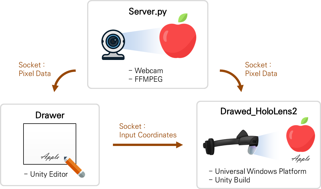 GitHub - Giseung30/HoloLens2_Socket: HoloLens2와 PC 사이의 소켓 통신 테스트