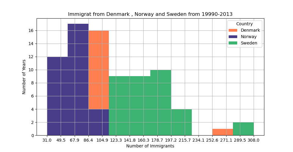 GitHub - lyamann001/Immigration-Data-Visualization-project: Immigrant ...