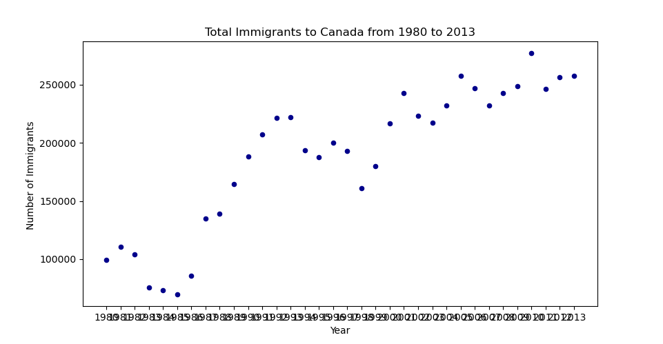 GitHub - lyamann001/Immigration-Data-Visualization-project: Immigrant ...