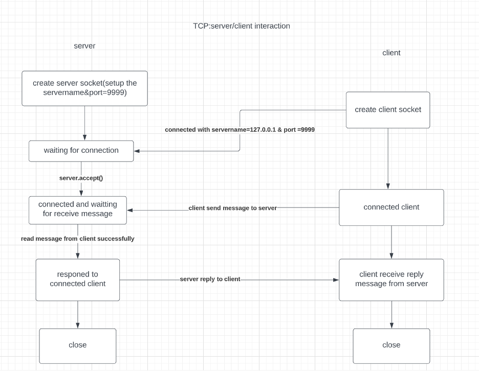 GitHub - hongshi5186/SocketChatAppTCP: Multiple clients connect with ...
