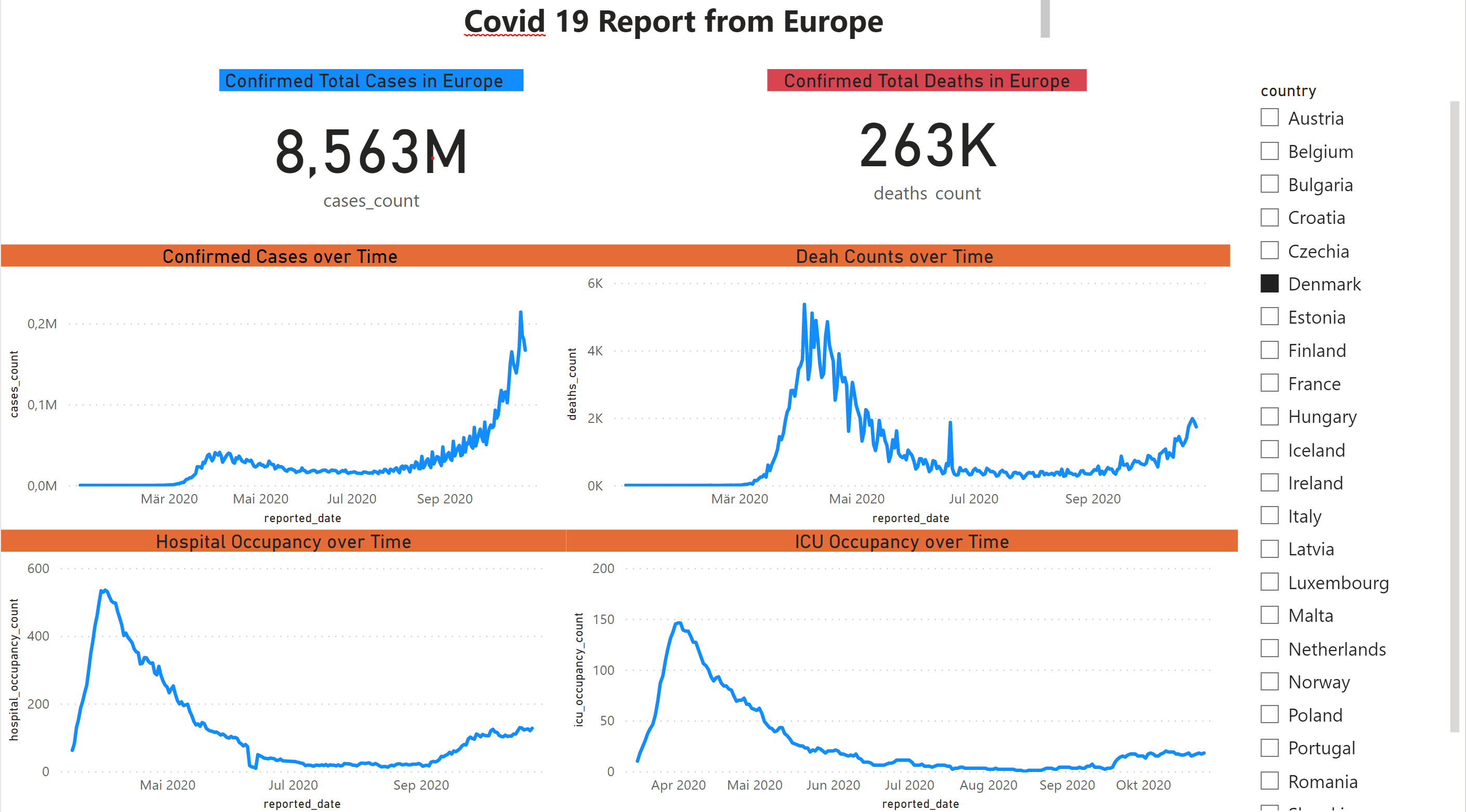 GitHub - MojoML/Covid_AZDF_Project