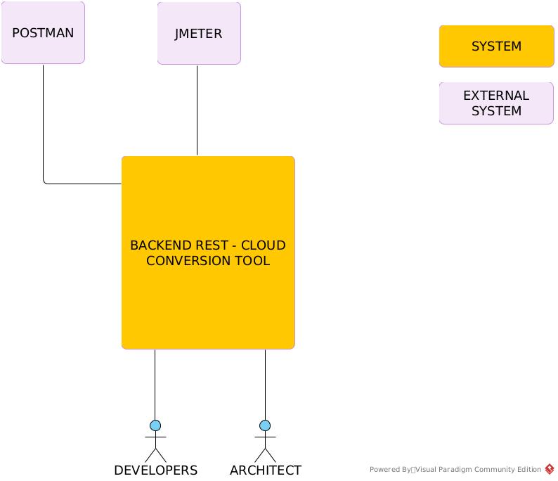 Arquitectura del Sistema - lmaero/MISW4204-CloudConversionTool GitHub Wiki