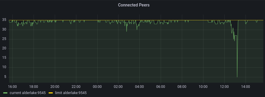 CPU usage spikes on a synced node · Issue #4838 · hyperledger/besu · GitHub