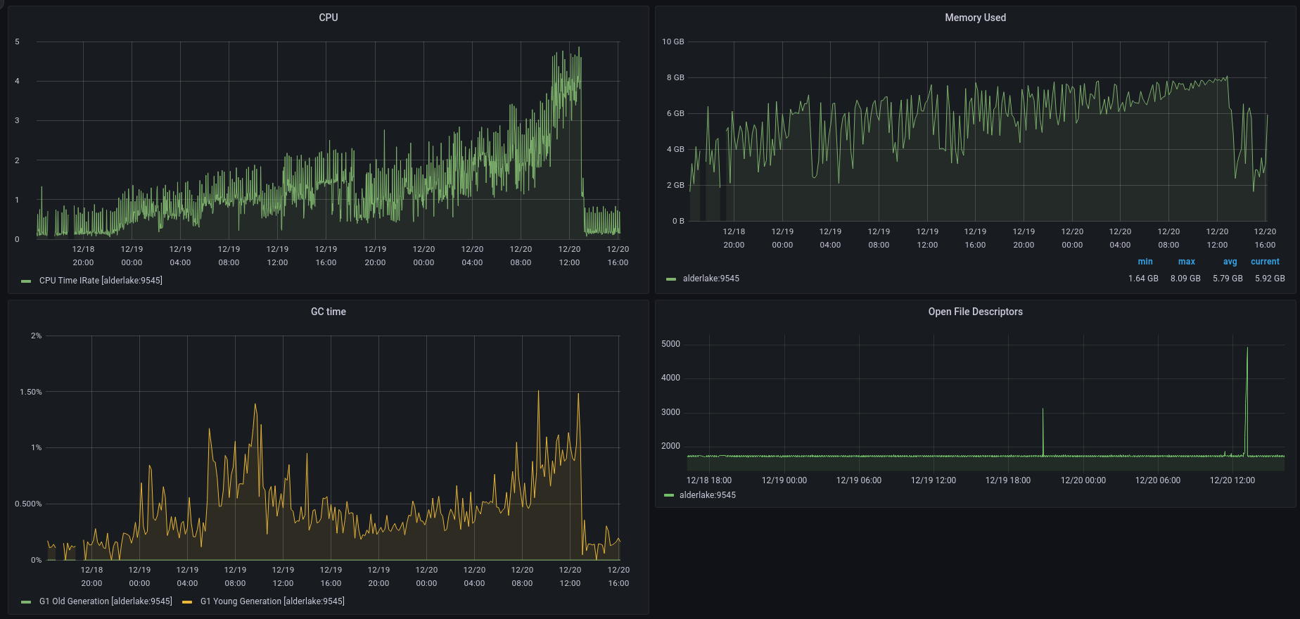 CPU usage spikes on a synced node · Issue #4838 · hyperledger/besu · GitHub