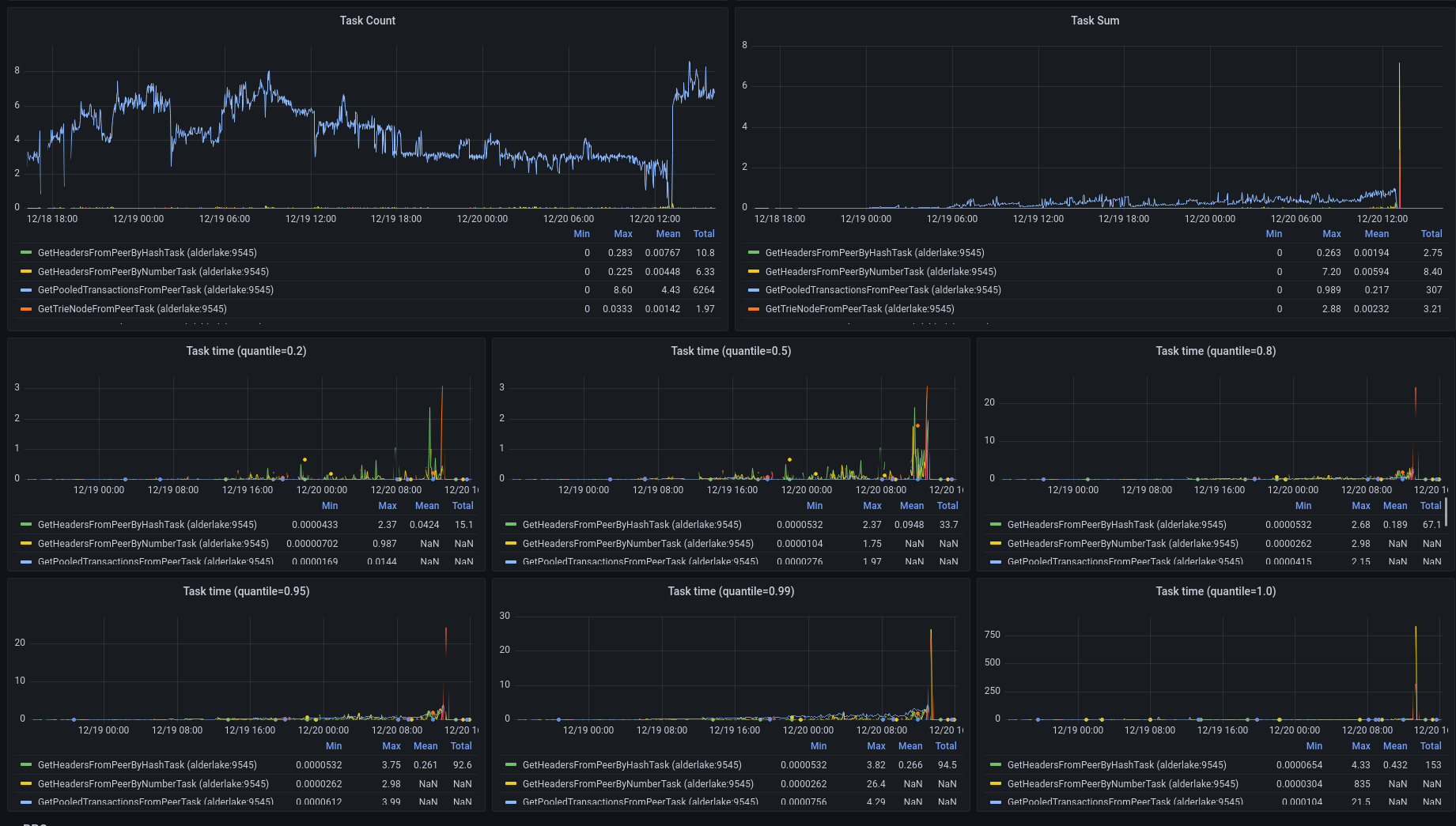 CPU usage spikes on a synced node · Issue #4838 · hyperledger/besu · GitHub