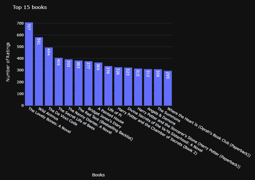 GitHub - IfrazQazi/Book-Recommendation-System: Book Recommendation System