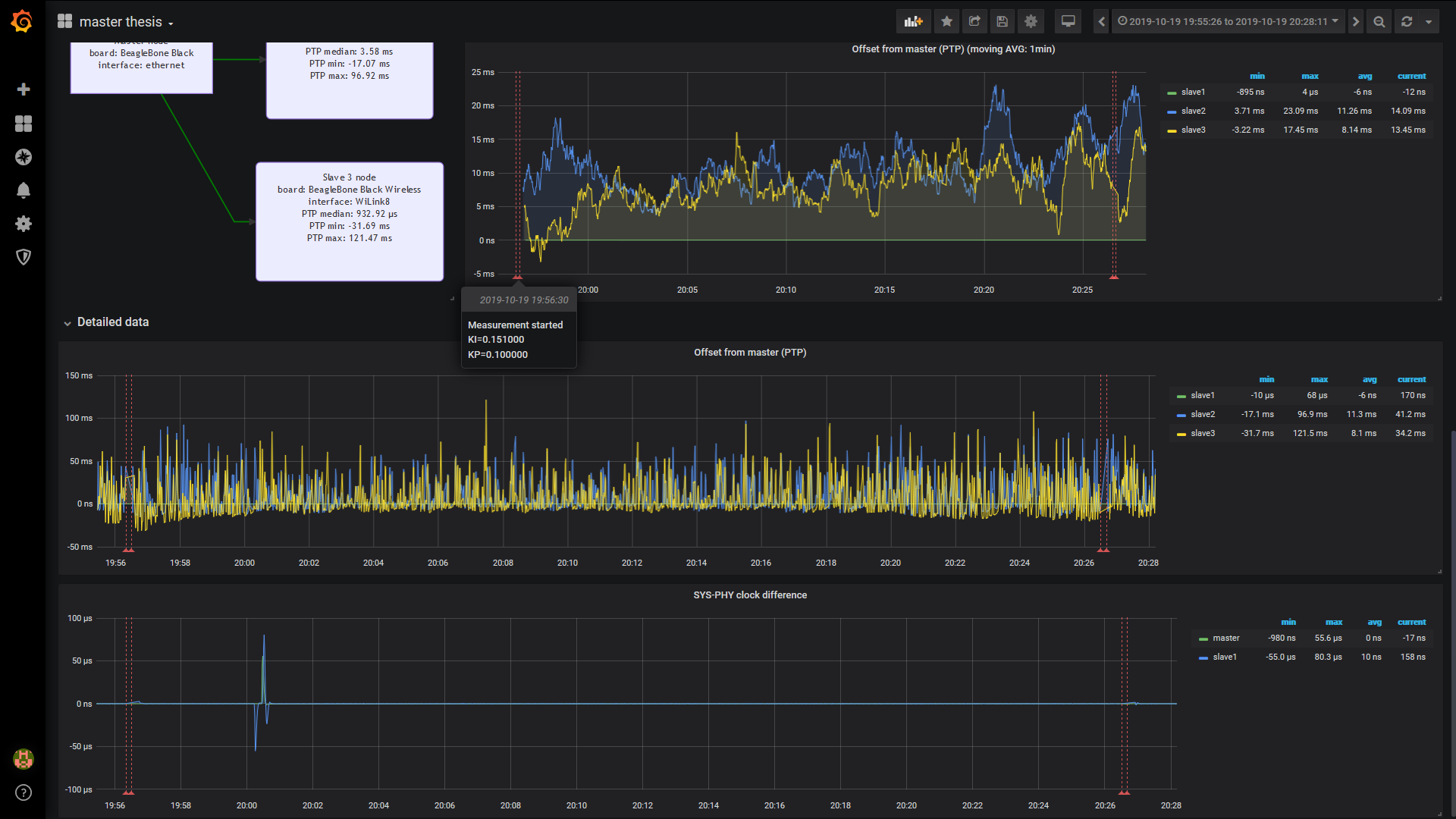 Grafana configuration for master thesis dashboard · GitHub