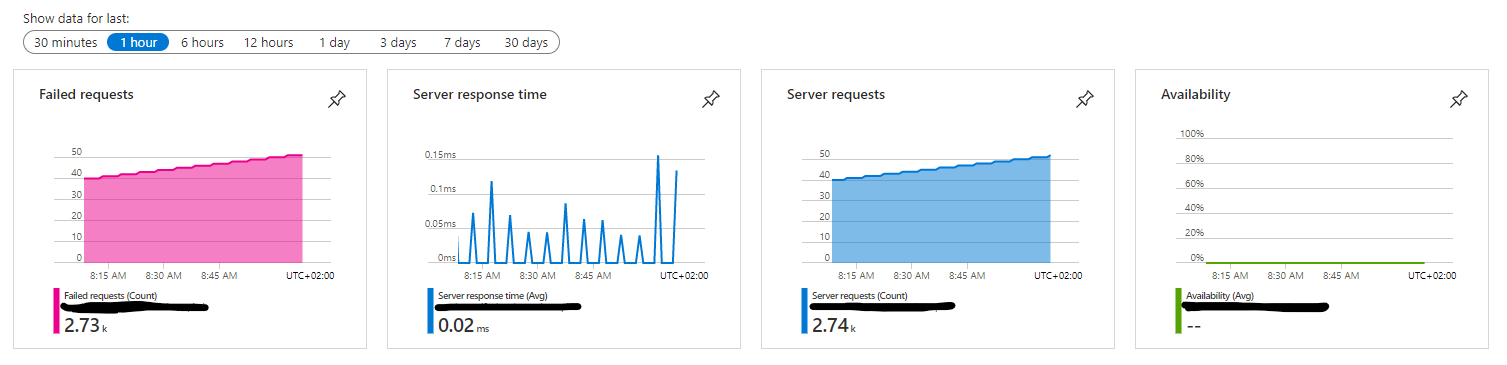 [Beta] Azure portal reporting lots of failed requests · Issue #1123 ...