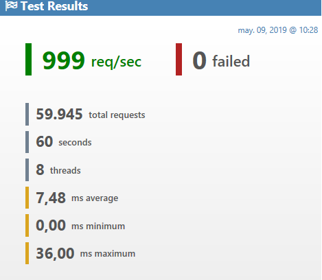 In Process poor performance when Logging is Information (Or Above ...