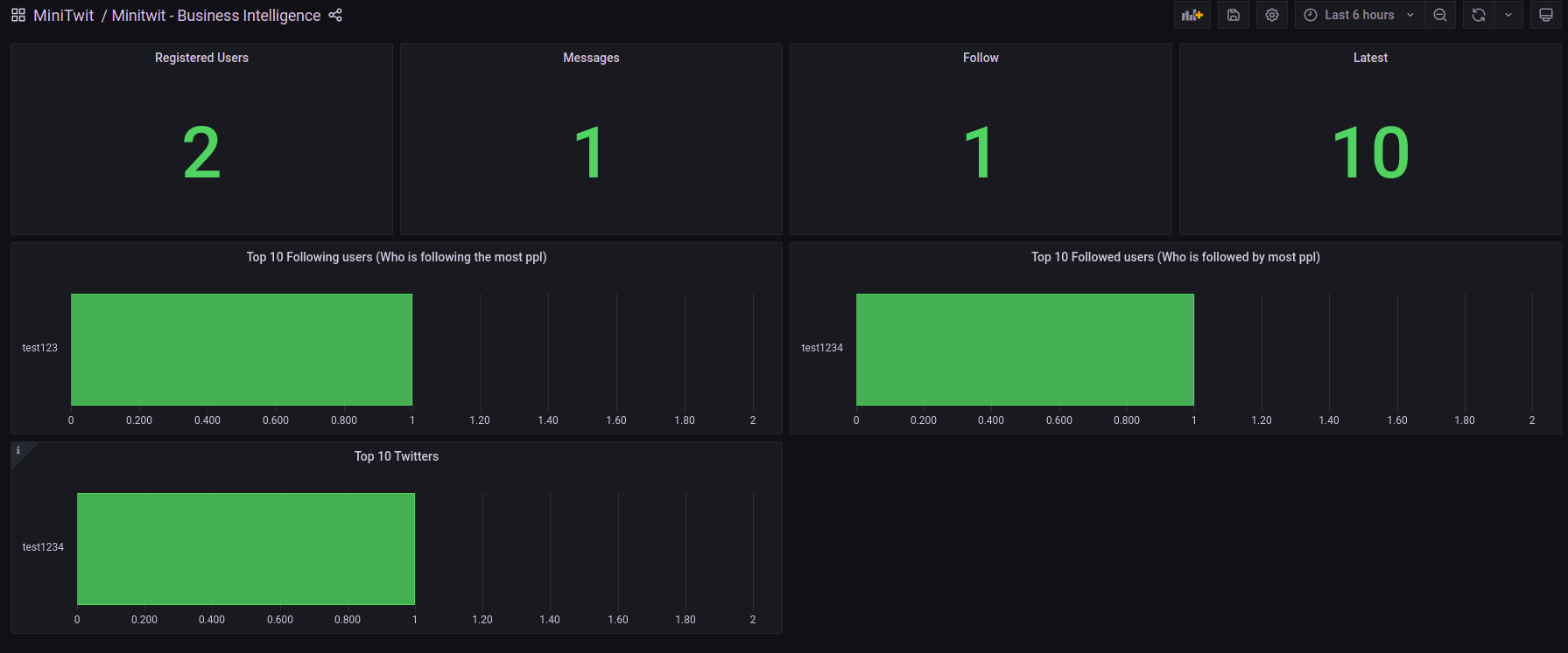 Setup minitoring · Issue #103 · DevelOpsITU/MiniTwit · GitHub