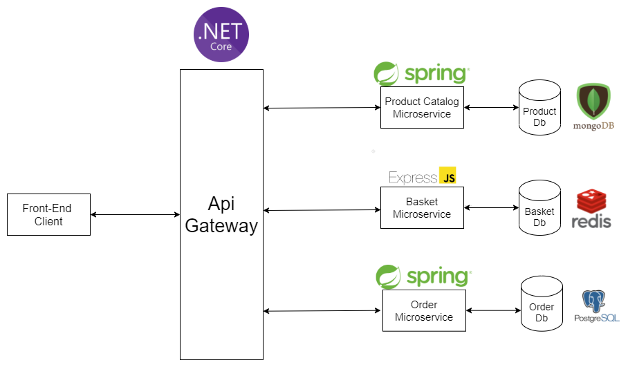 Github Kubilayeldemir Ecommerce Microservices Ecommerce Application With Microservices