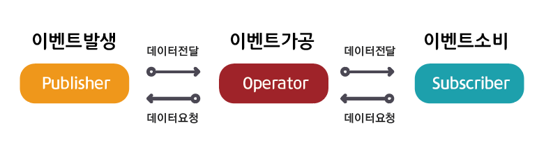 [iOS] Combine · Issue #71 · Taehyeon-Kim/Blog · GitHub