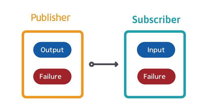 [iOS] Combine · Issue #71 · Taehyeon-Kim/Blog · GitHub