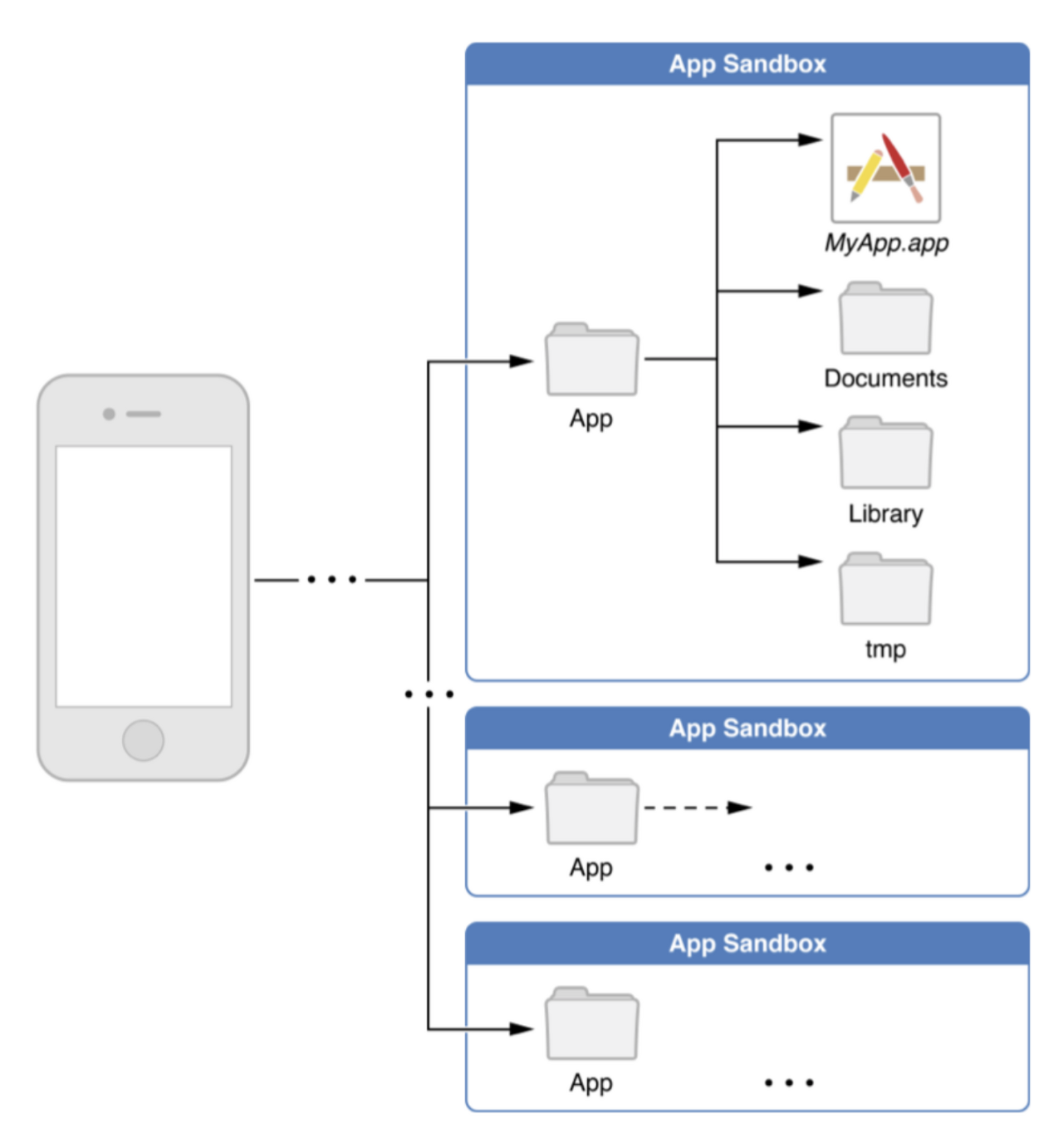 [Swift Deep] App Sandbox · Issue #89 · Taehyeon-Kim/Blog · GitHub