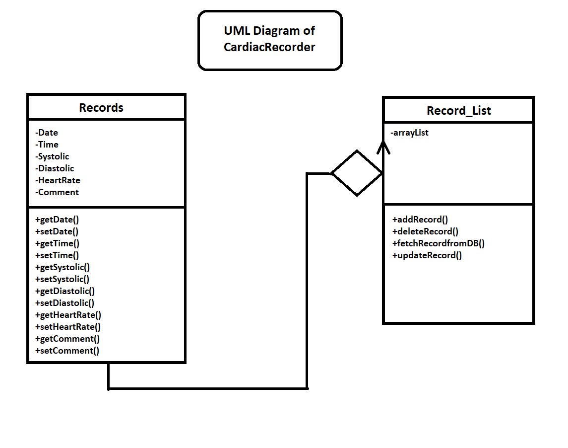 UML CardiacRecorder
