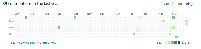 Contribution graph does not show my commits in my own public repo ...