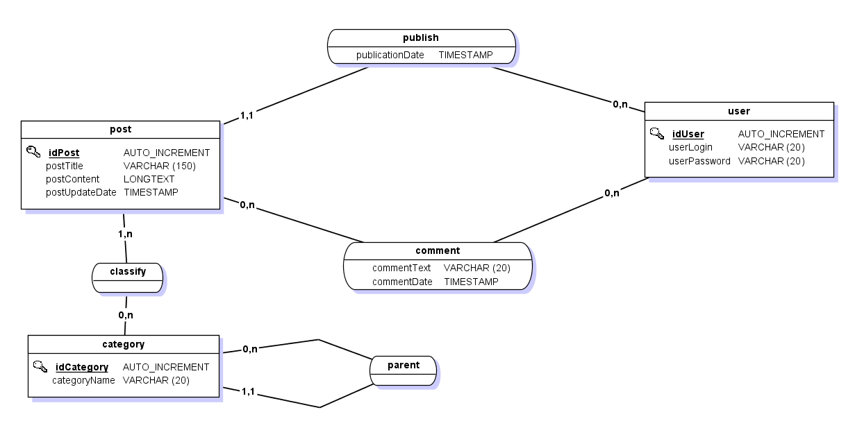 GitHub - pptech-ds/Simplon-Project9-Symfony5.3-Blog: Simplon-Project9 ...
