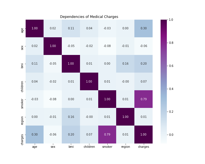 GitHub si2001/MedicalInsuranceCostPredictionProjectinPython