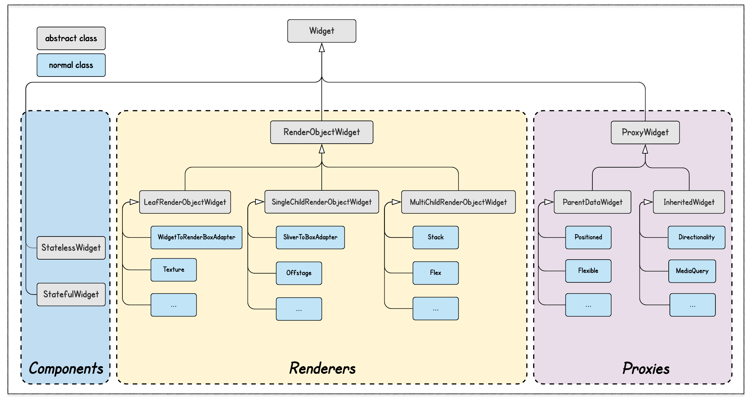Flutter element. Дерево виджетов flutter. flutter stateful lifecycle. жизненный цикл виджета flutter. жизненный цикл stateful widget flutter.
