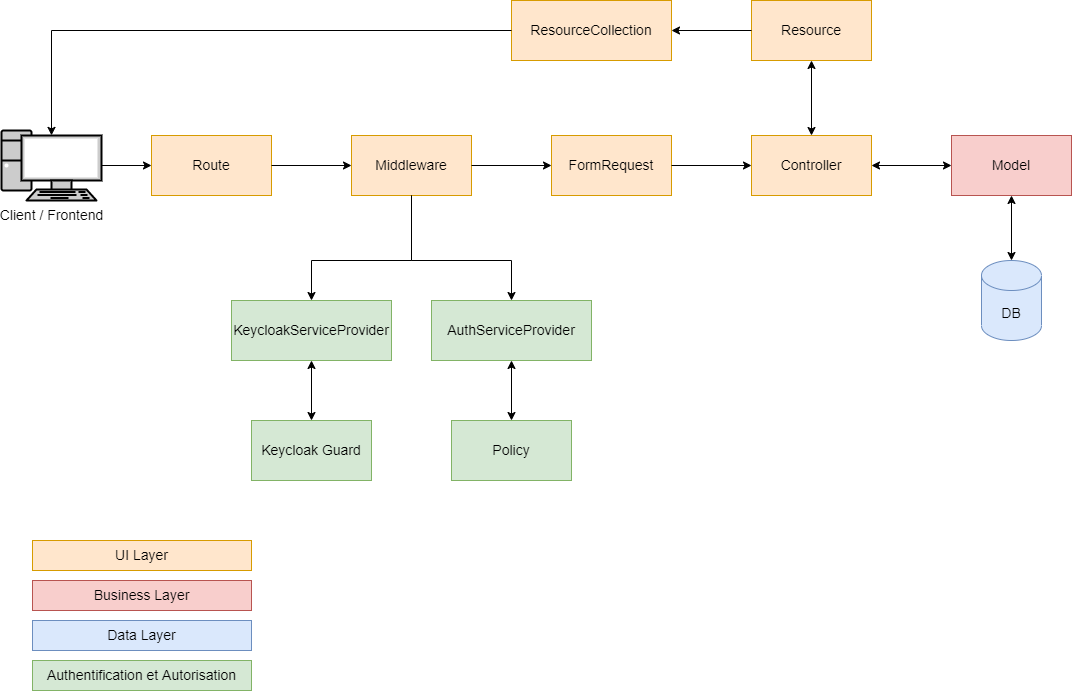 Code Architecture - heig-fablab/fablab-manager GitHub Wiki