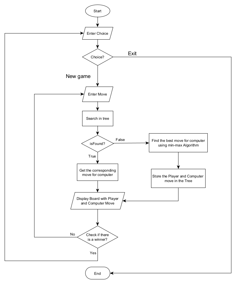 GitHub - anavekaraditya/Ai_Tic-tac-toe-using-Trees