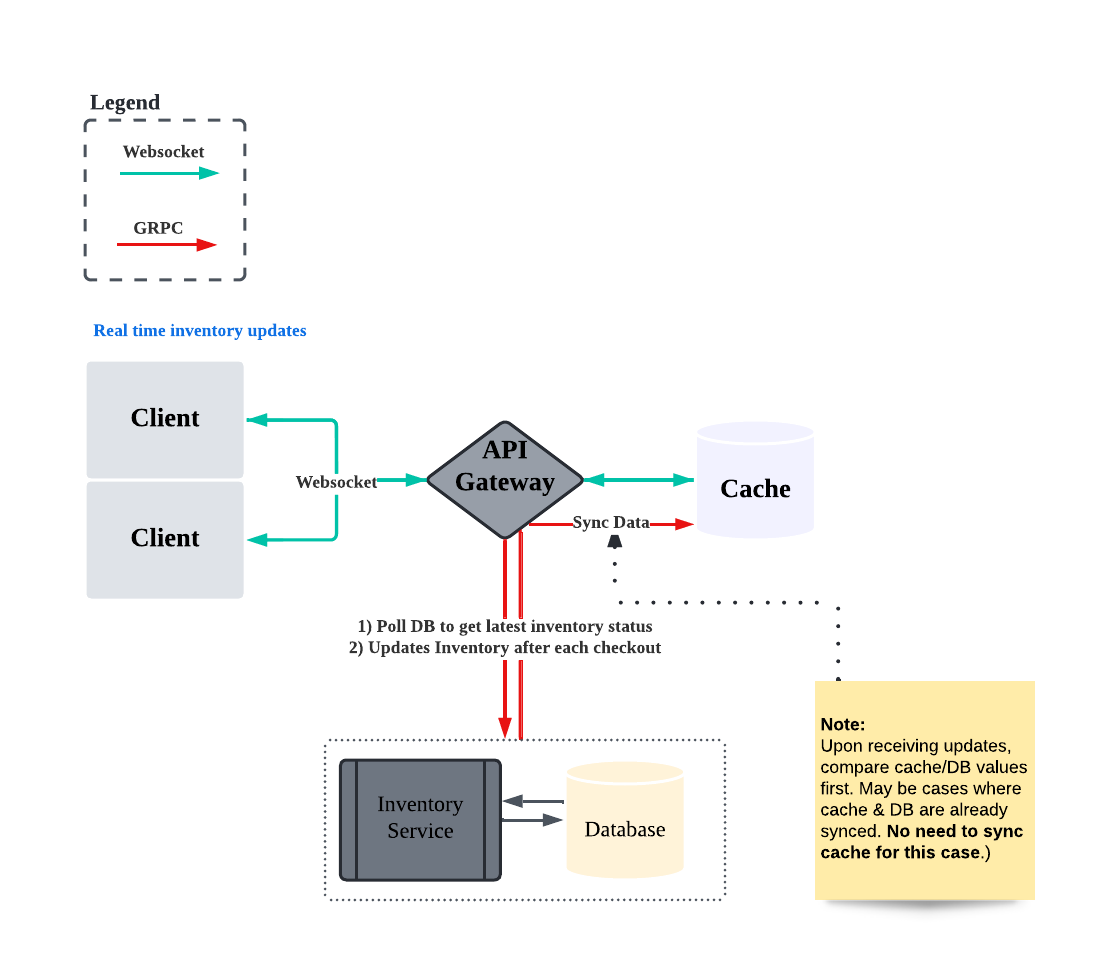 GitHub - ZAF07/tigerlily-e-bakery-api-gateway