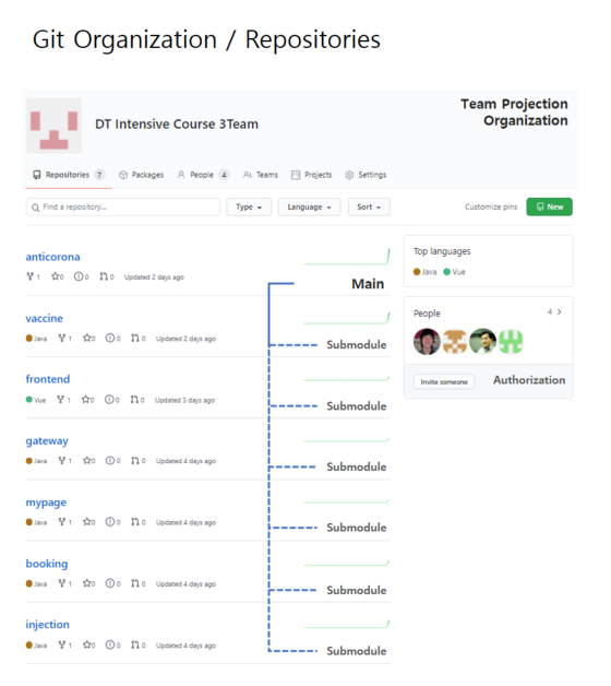 GitHub - dt-3team/anticorona