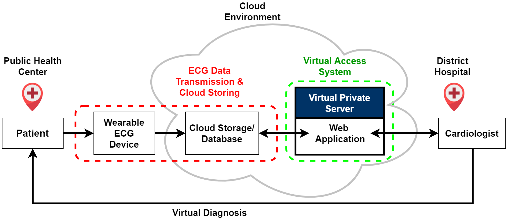 VirtualAcessDesign drawio (2)