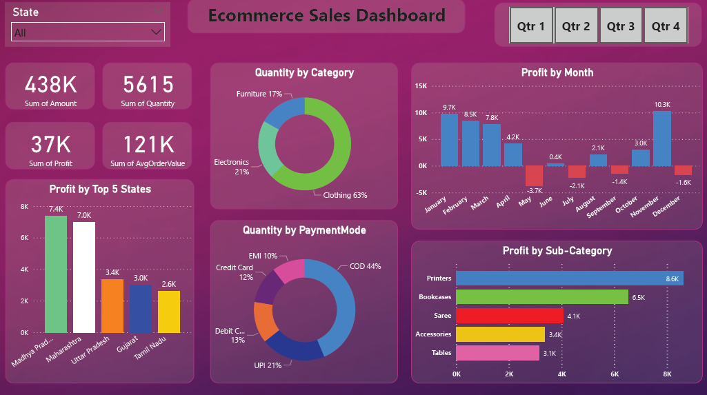 GitHub - Shubham3b6/Sales-Dashboard: Created interactive dashboard to ...