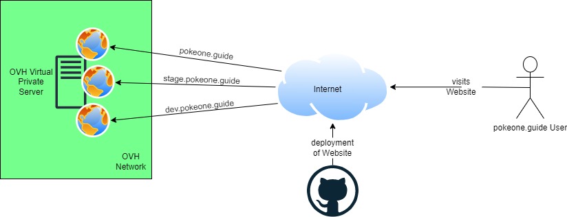 Infrastructure Architecture - Finrod-Amandil/PokeOneWeb GitHub Wiki