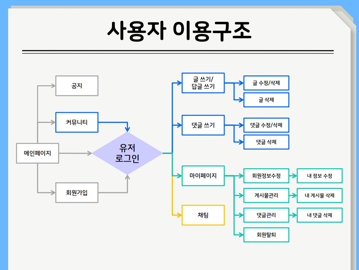 GitHub - ori-jeong/project01_board