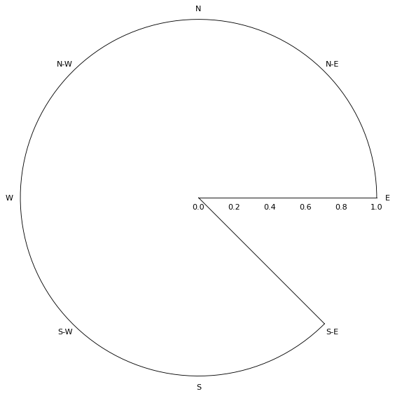 pacman-shaped wind roses · Issue #190 · python-windrose/windrose · GitHub