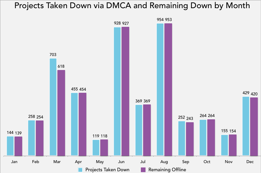 DMCA Projects Taken Down and Remaining Down by Month