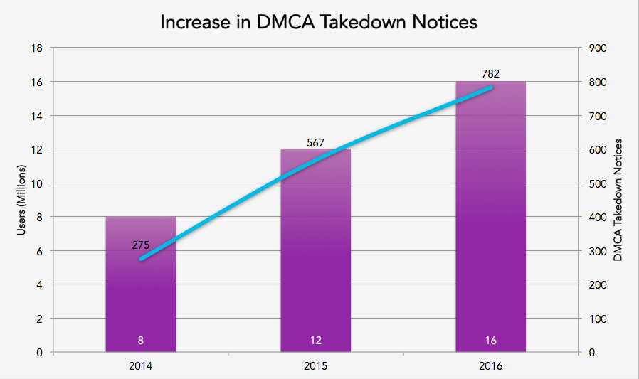Increase in DMCA Takedown Notices