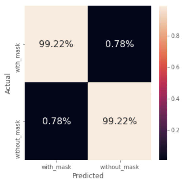 GitHub iamvatsalpatel/Detectis Face mask detection 😷 using