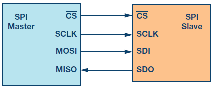 GitHub - WajahatRiaz/Serial-Peripheral-Interface