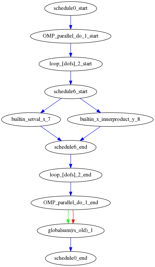 Graphviz Test Failures on master · Issue #473 · stfc/PSyclone · GitHub