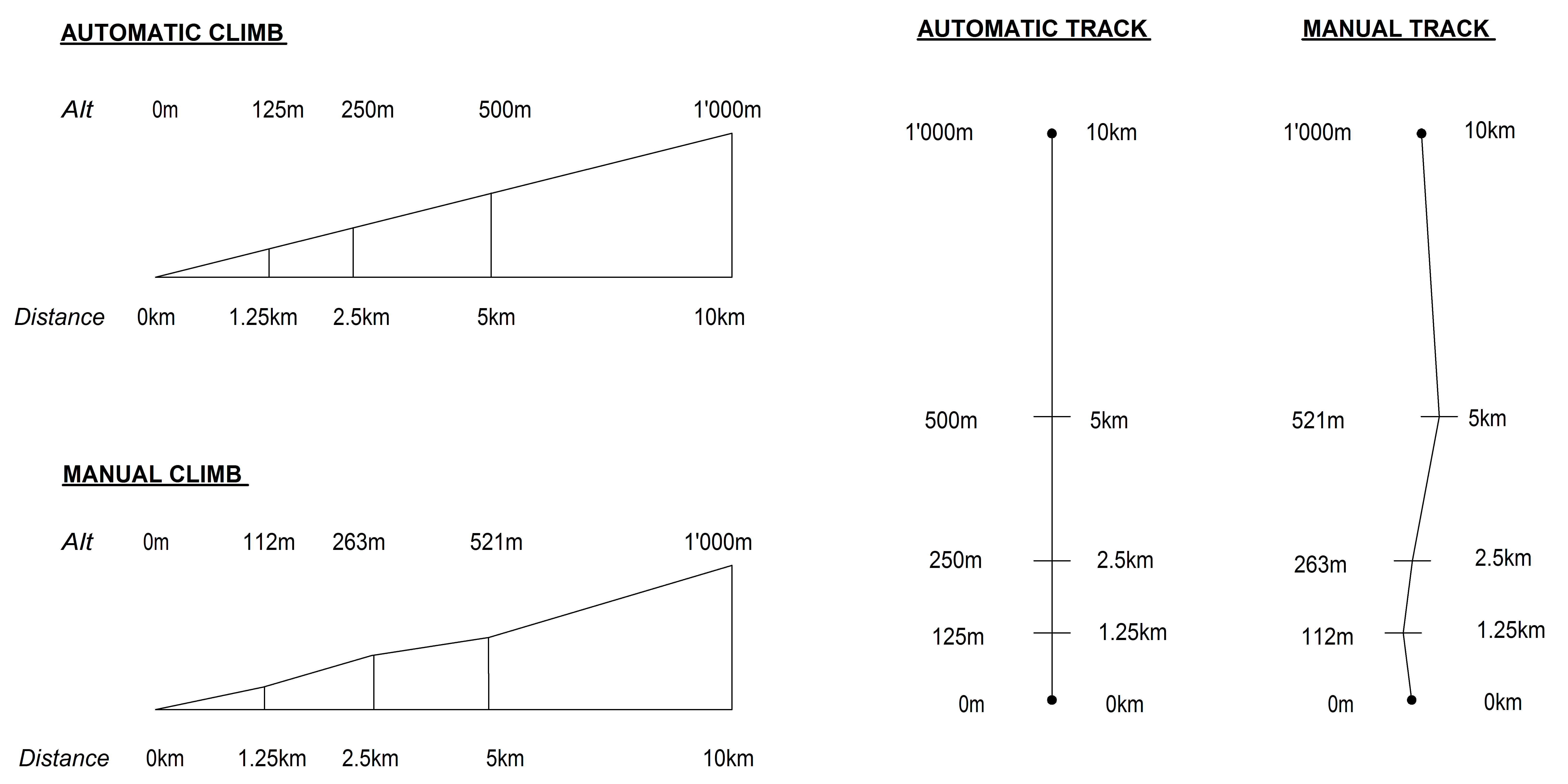 Automatic Track creation