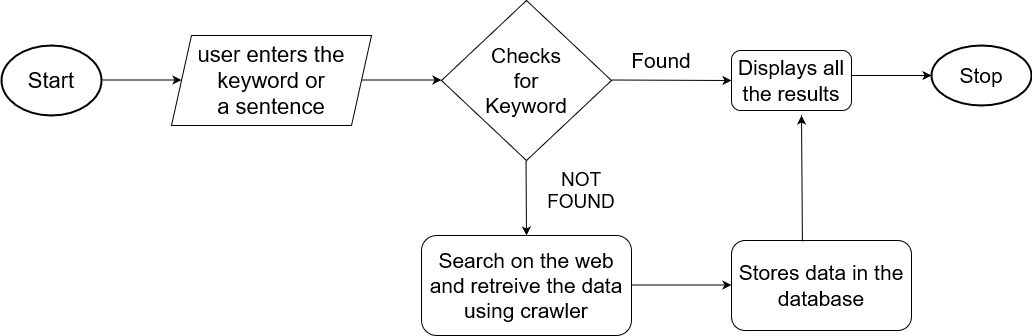 GitHub - Utkarshking/Web-Crawler: creating a web crwaler using python ...