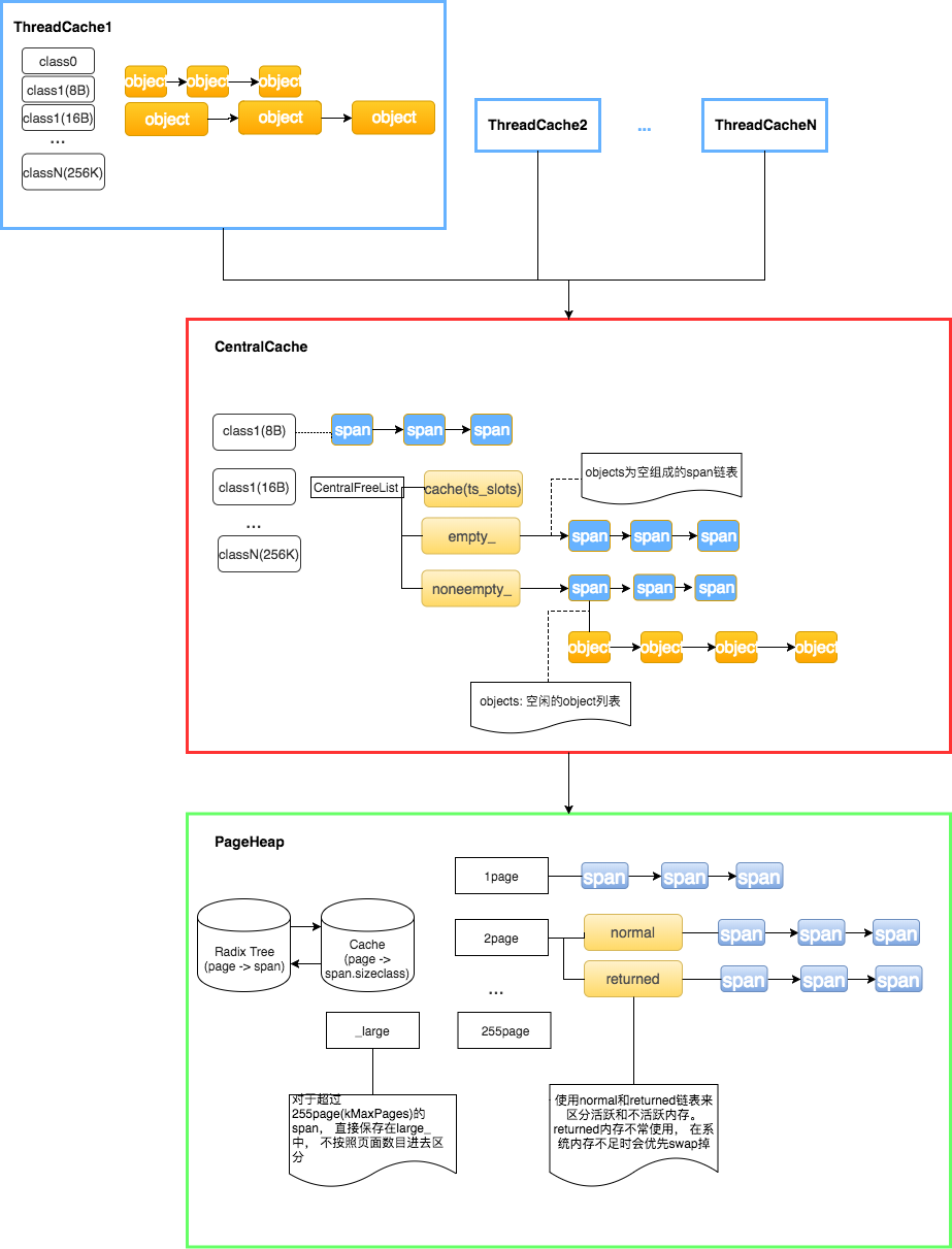 tcmalloc 流程详解 · Issue #9 · ivan-94/notepad · GitHub