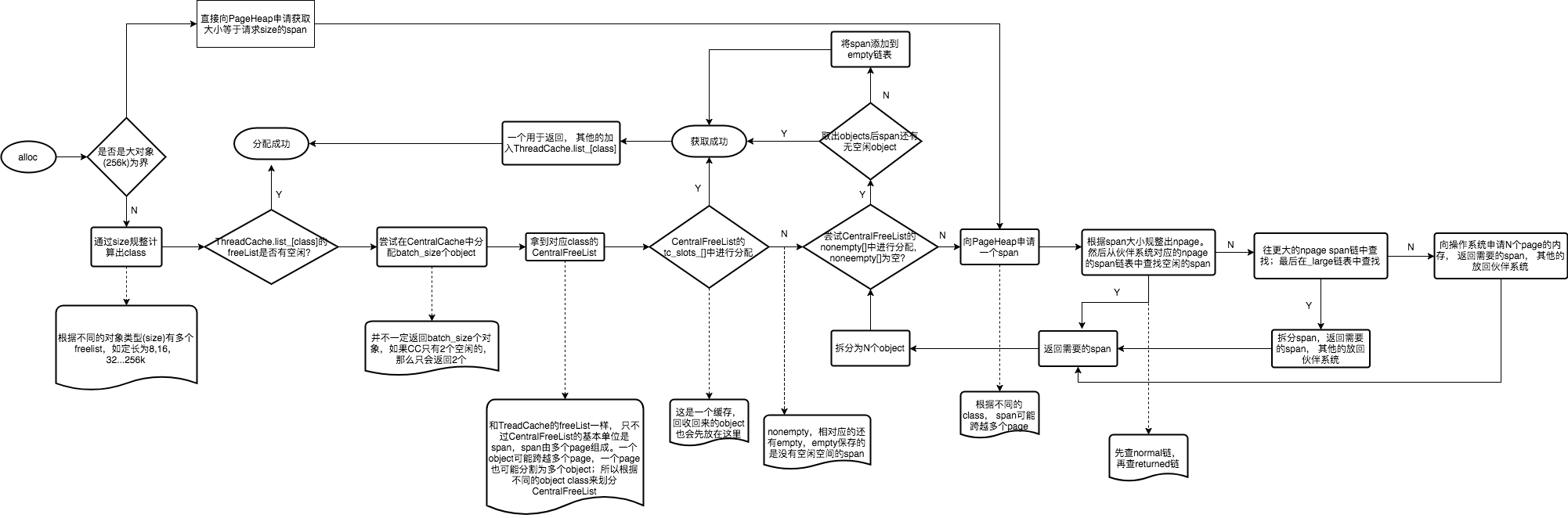 tcmalloc 流程详解 · Issue #9 · ivan-94/notepad · GitHub