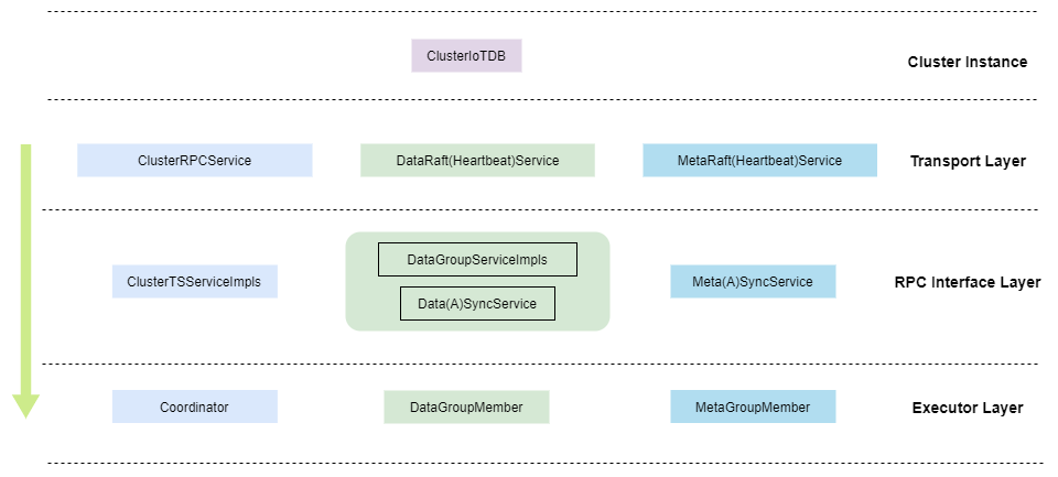IoTDB-cluster-structure-layer