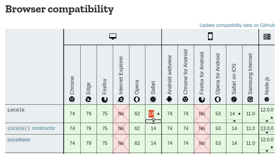 Lack of Browser version in compatibility table is a major regression in ...