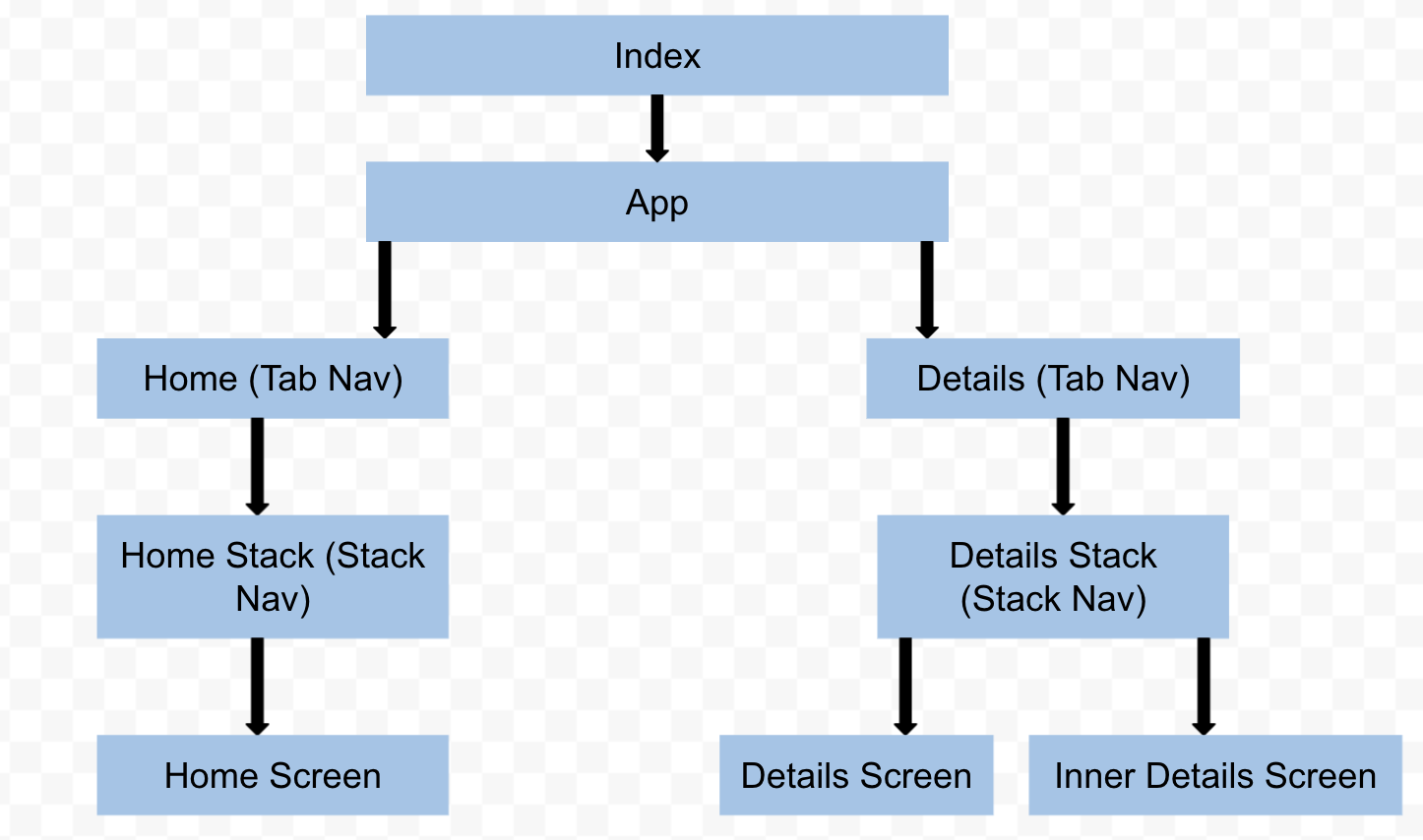 nested-navigators-RN