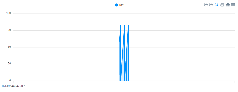 Timeseries chart displays a different part of the chart when zooming ...